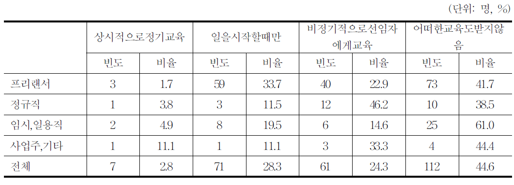 애니메이션 업무와 관련된 교육훈련 이수