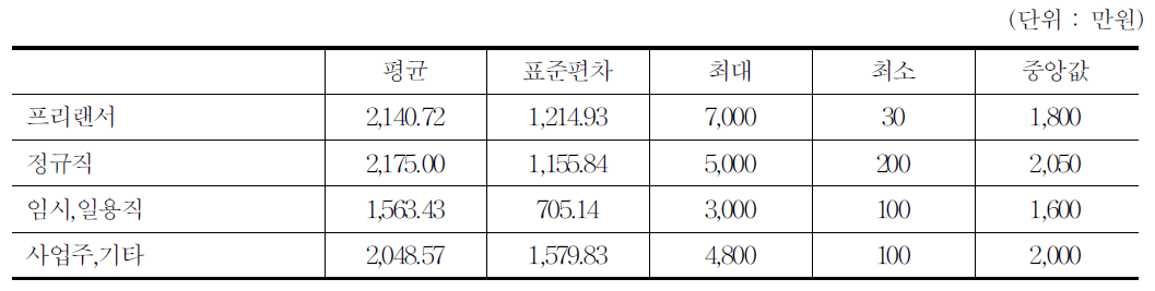 애니메이션 분야에서 받은 최근 1년간 소득