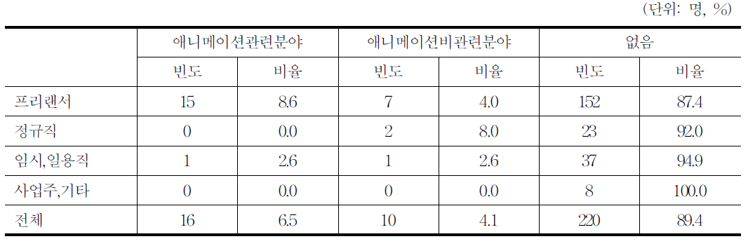 애니메이션 다른 일자리