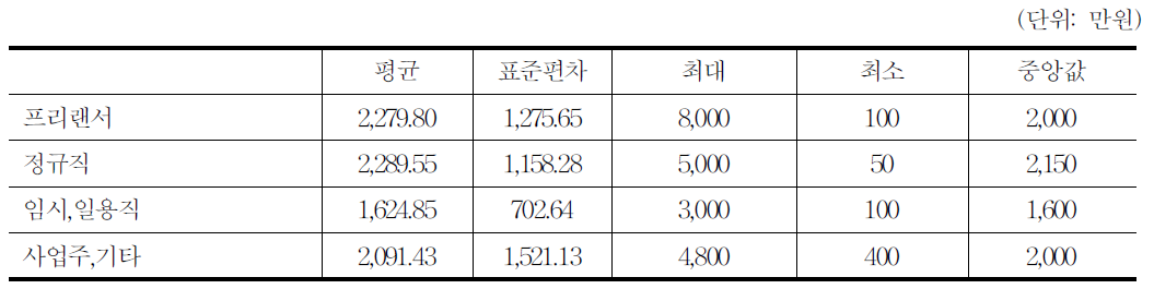 애니메이션 다른 일자리포함 전체 소득