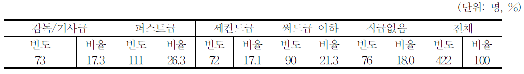 영화 직급 분포