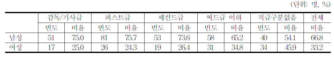 영화 성별 분포