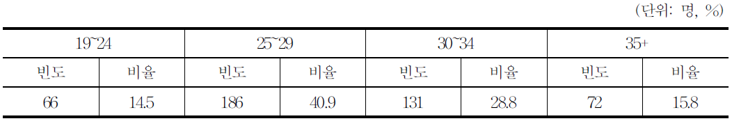 영화 연령 분포