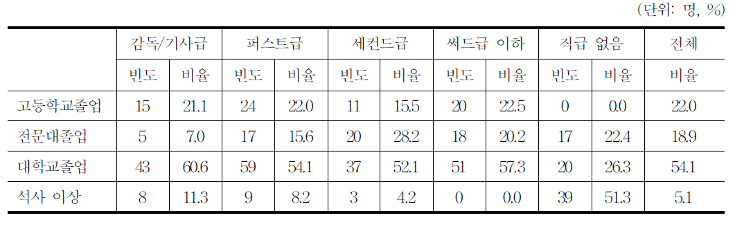 영화 학력 분포