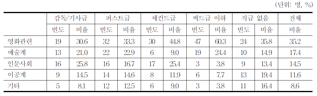 영화 전공 분포