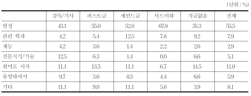 영화산업 입문 동기