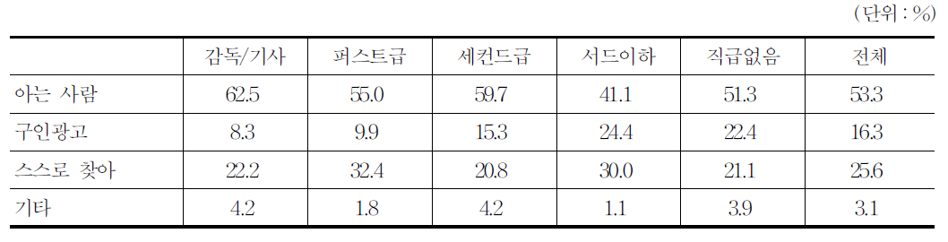 영화산업 진입 경로