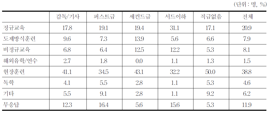 영화 입직전 교육훈련 유용성