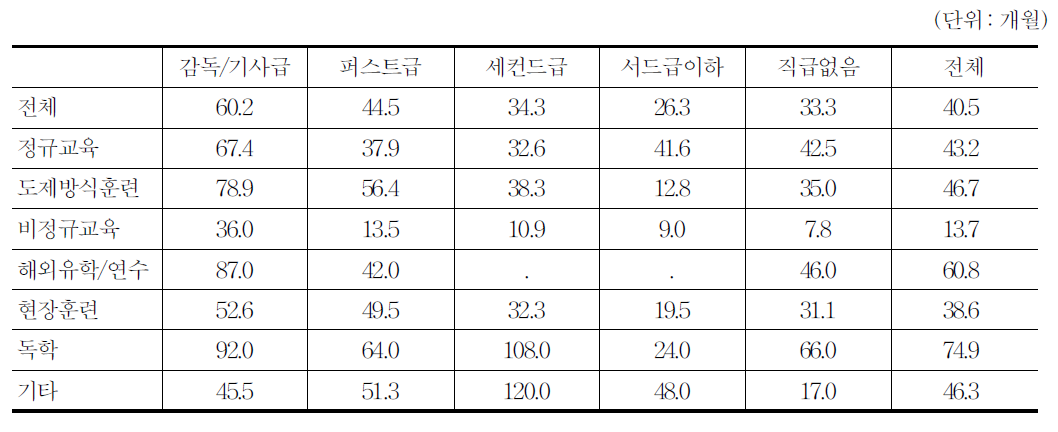 영화 유용한 교육훈련 프로그램 소요기간