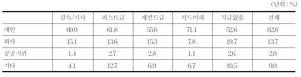 영화 교육훈련 프로그램 교육비 부담