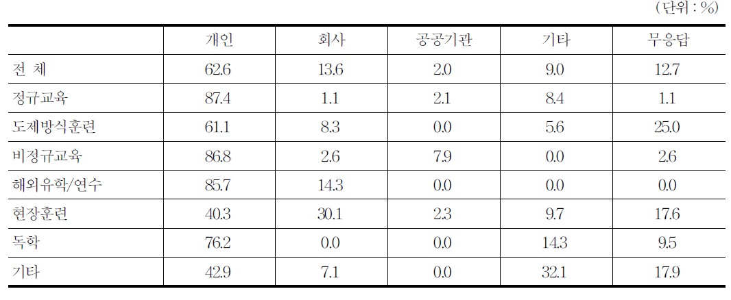 영화 프로그램별 교육훈련 프로그램 교육비 부담