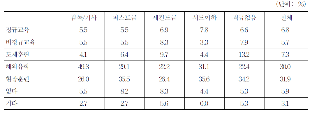 프로그램별 교육훈련수요