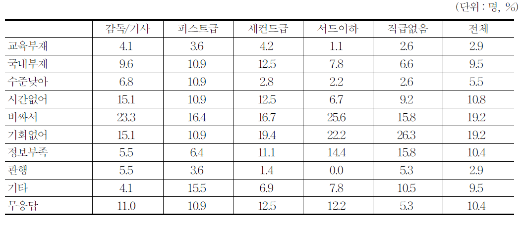 영화 교육훈련 수요 미충족 사유