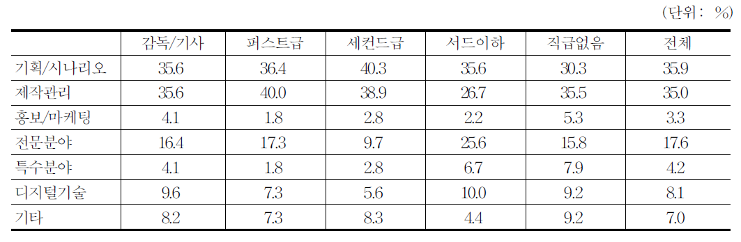 영화 발전을 위한 교육 내용