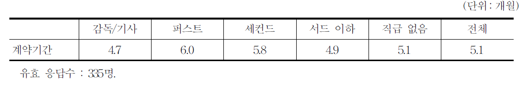 영화 계약기간