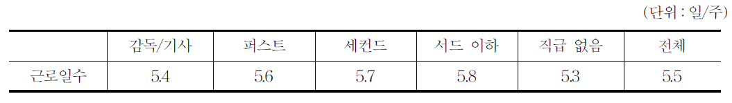 직군․직급별 주당 평균 근로일수