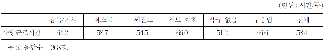 직군․직급별 주당 평균 근로시간