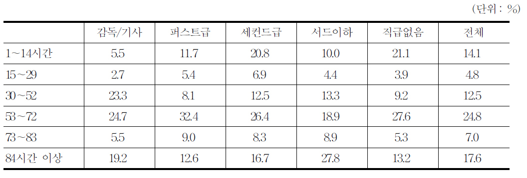 주당 근로시간 분포