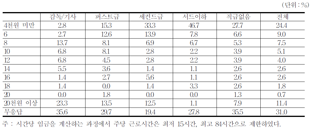 영화 시간당 임금 분포