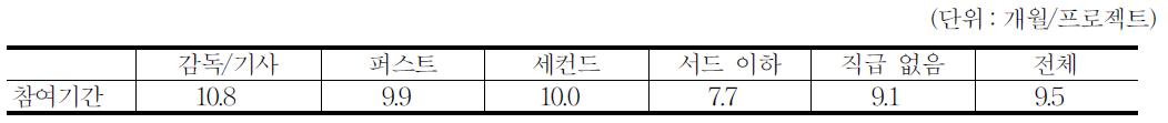 영화 통상 프로젝트 참여기간