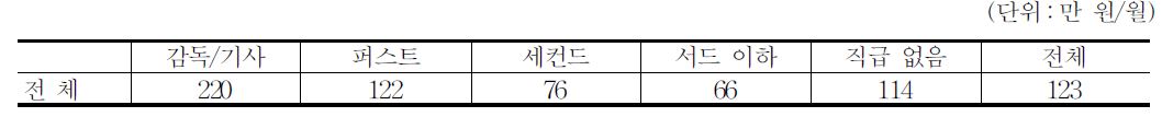 영화제작 참여 월평균 임금