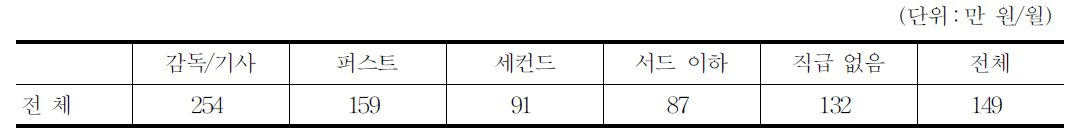 영화제작 참여 월평균 임금