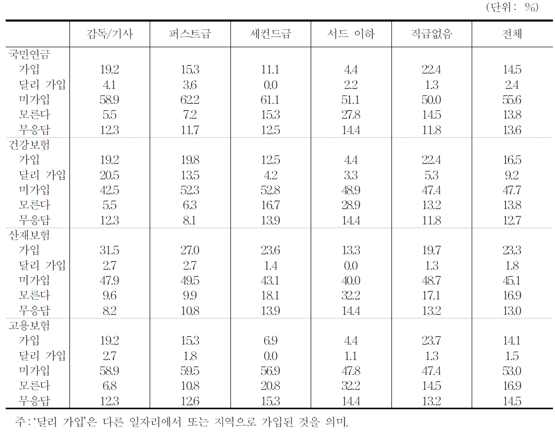 사회보험 가입실태