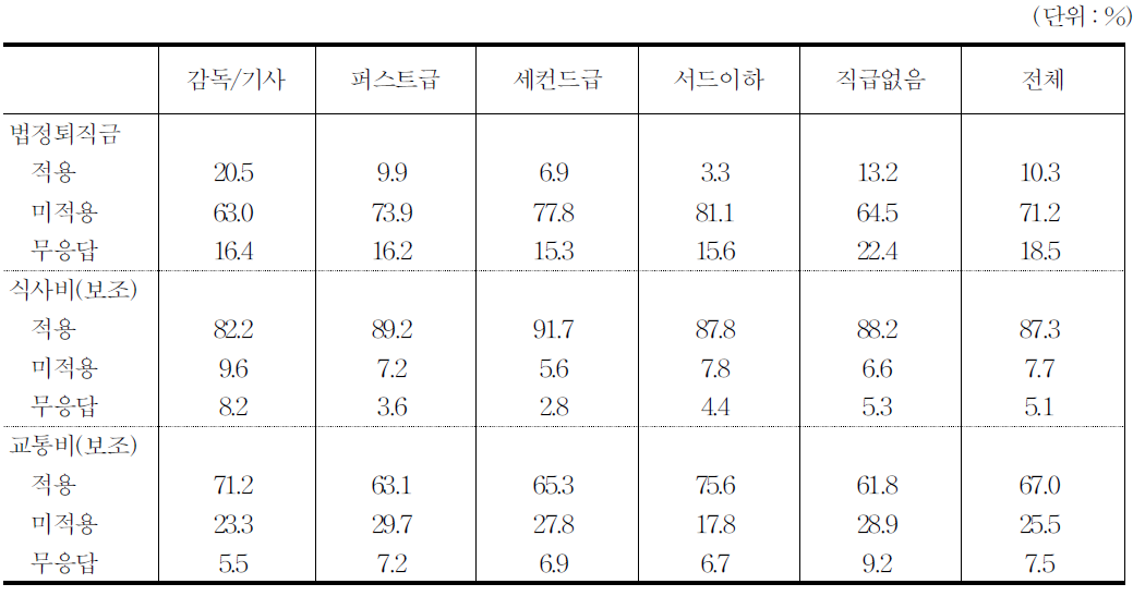 영화 주요 부가급부 적용