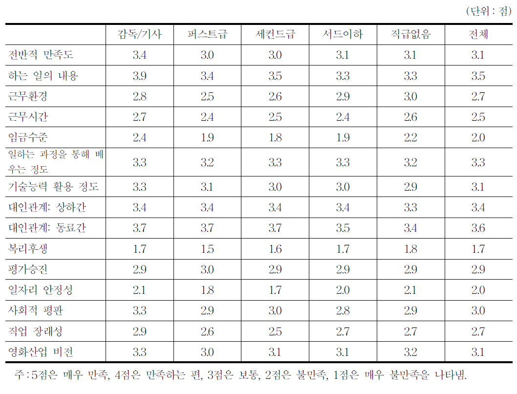 항목별 일자리 만족도