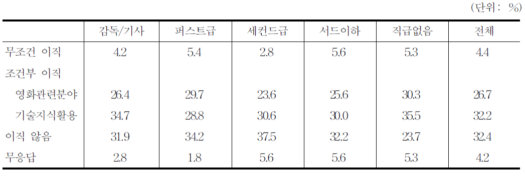 일자리 제의에 대한 반응