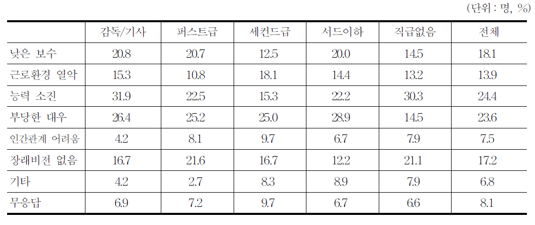 이직 고려 요인