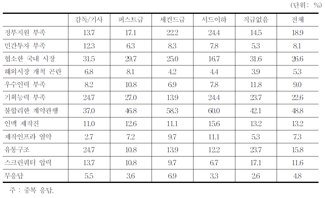 영화산업 현안