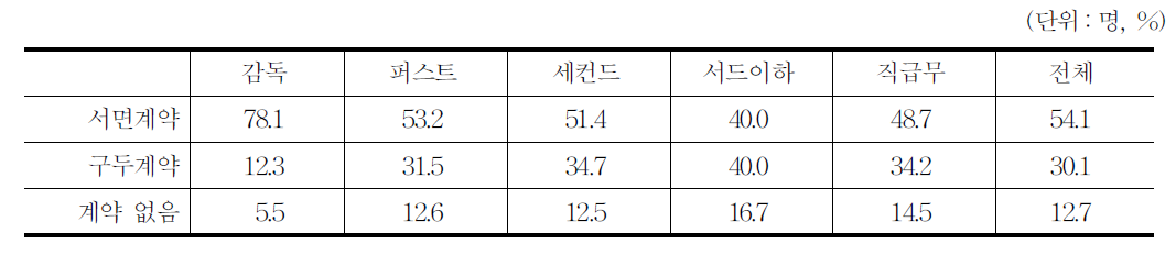 계약체결 여부