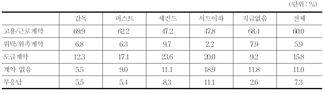 계약형태