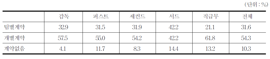 팀/개별계약