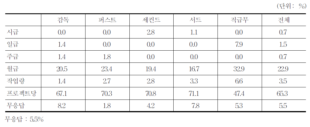 보수결정방식