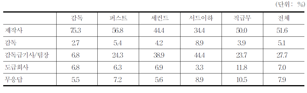 보수결정자