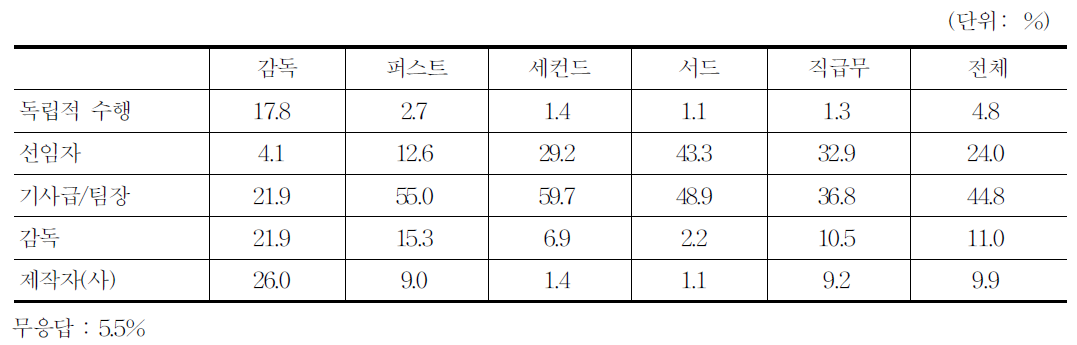 업무지시자