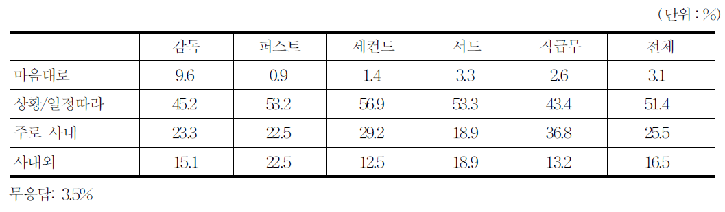 업무수행장소