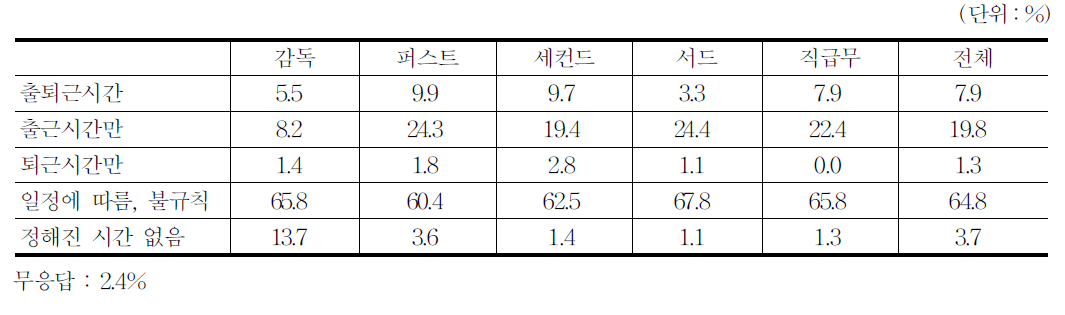 출퇴근시간