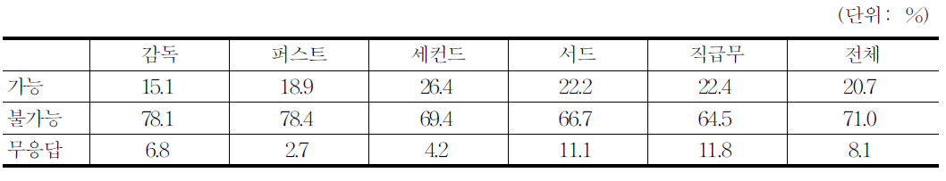 업무대행 가능성