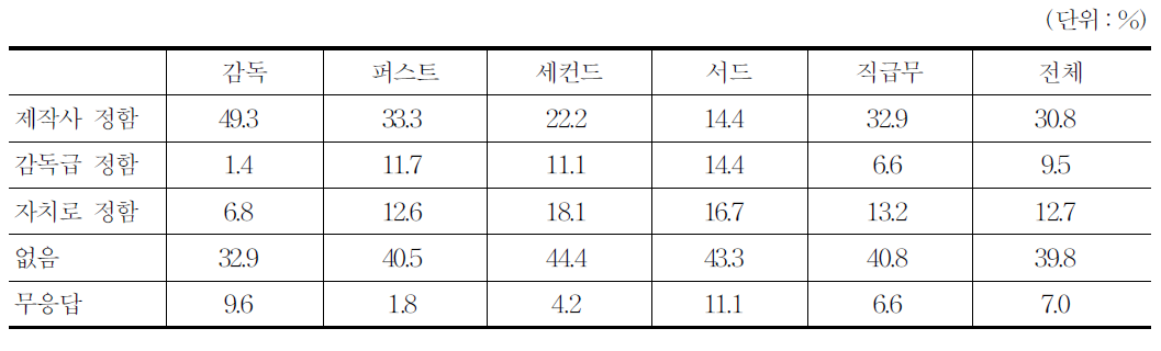 업무 관련 규정 적용