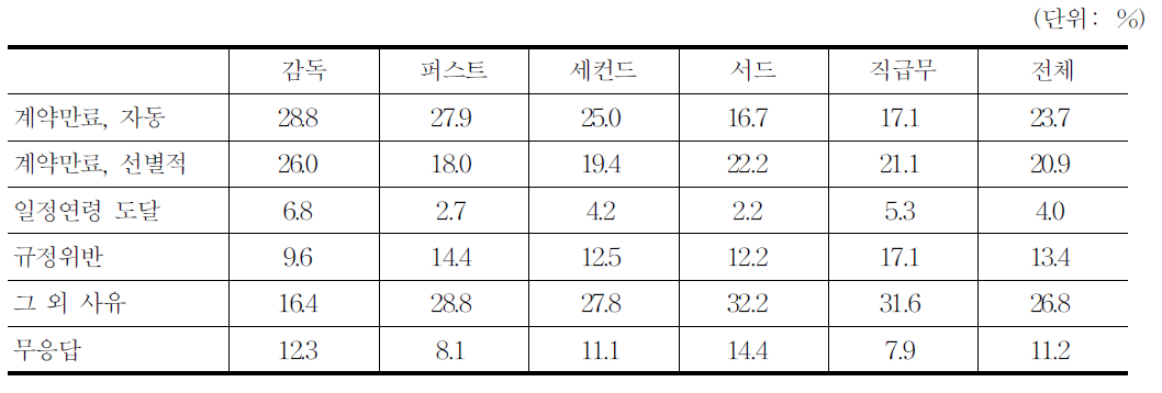 일자리 종료 예상사유