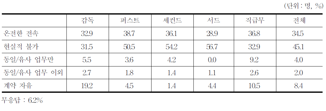 계약 전속성