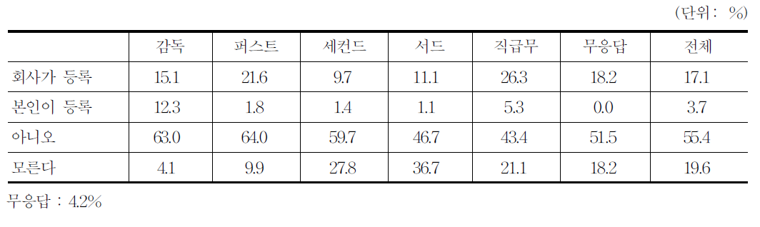 사업자등록 여부