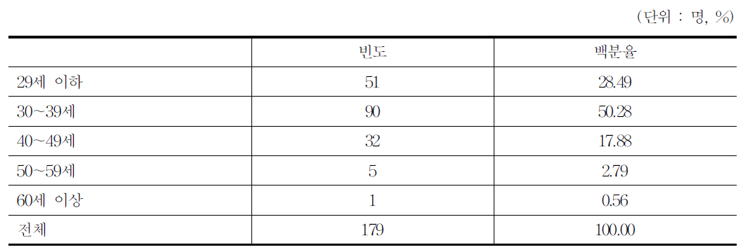 연령별 응답자 특성