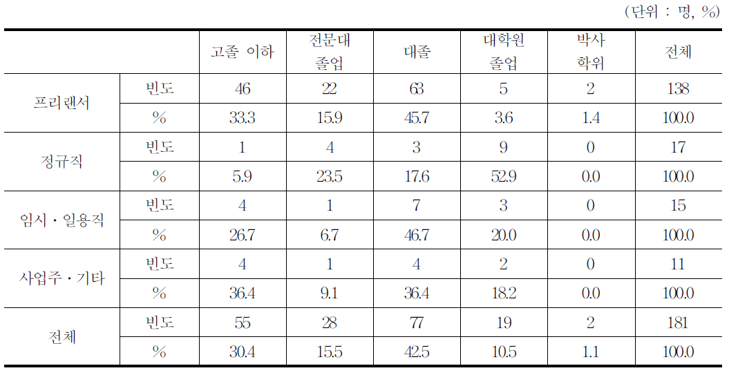 학력별․직군별 응답자 특성