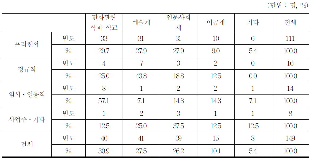 전공별․직군별 응답자 특성