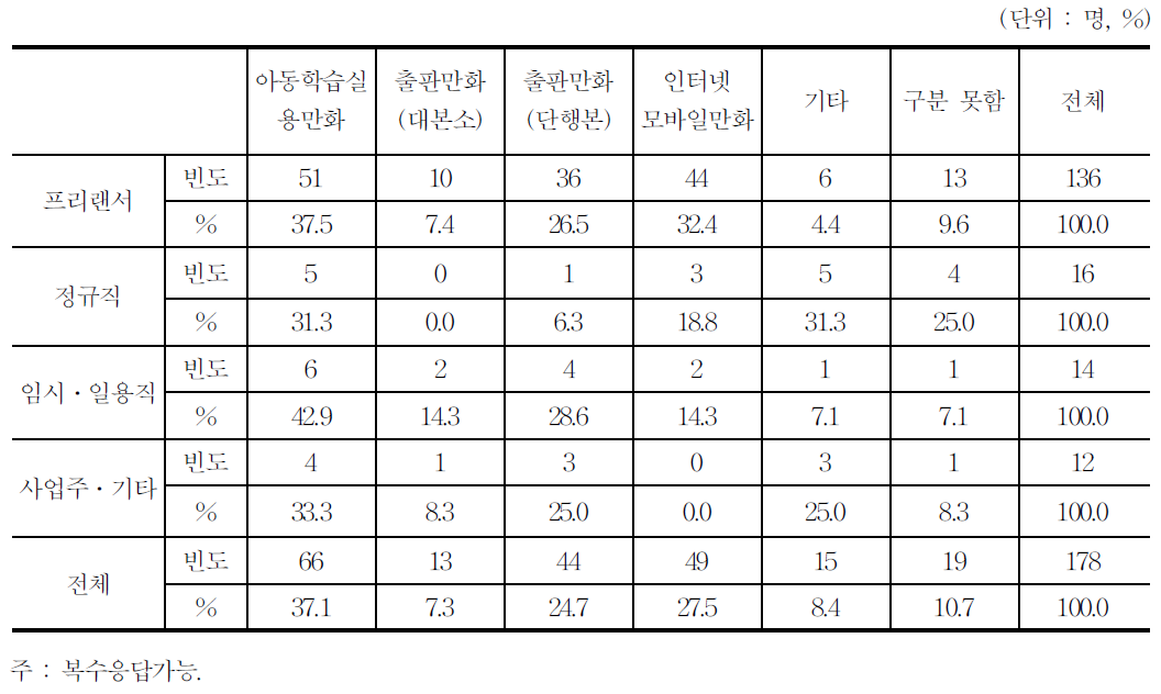 직군별․분야별 응답자 특성