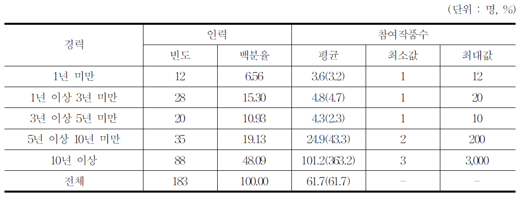 만화분야 경력별 응답자 구성